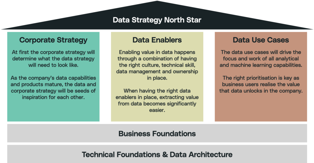 Latitude's Data Strategy Temple